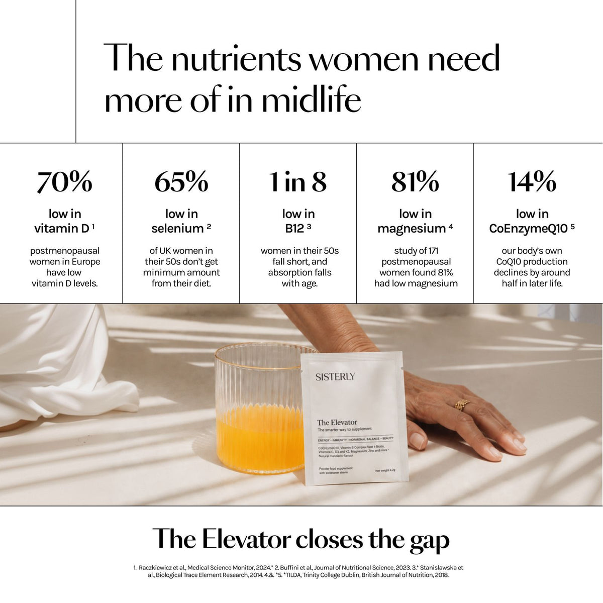 The nutrients women need more of in midlife: vitamin D, selenium, B12, magnesium and CoQ10 shortfalls after 50, and how The Elevator closes the gap.